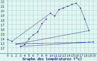 Courbe de tempratures pour Coschen