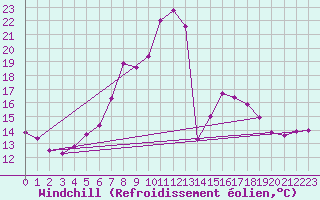 Courbe du refroidissement olien pour Wels / Schleissheim