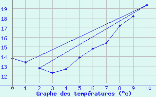 Courbe de tempratures pour Coschen