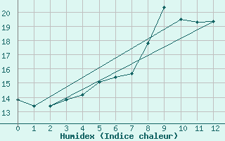 Courbe de l'humidex pour Soltau