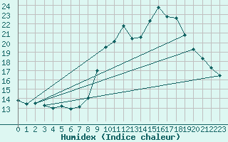 Courbe de l'humidex pour Guret Grancher (23)