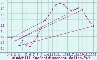 Courbe du refroidissement olien pour Caix (80)