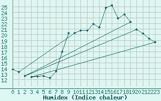 Courbe de l'humidex pour Solenzara - Base arienne (2B)