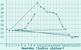 Courbe de l'humidex pour Davos (Sw)