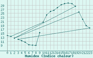 Courbe de l'humidex pour Muret (31)