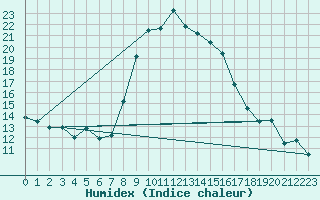 Courbe de l'humidex pour Cabauw Tower