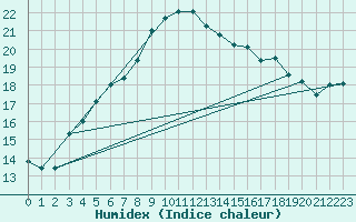 Courbe de l'humidex pour Skriveri