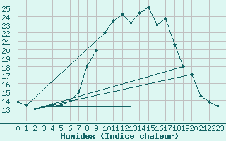 Courbe de l'humidex pour Sattel-Aegeri (Sw)