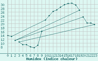 Courbe de l'humidex pour Gros-Rderching (57)