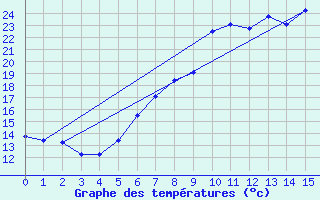 Courbe de tempratures pour Kempten