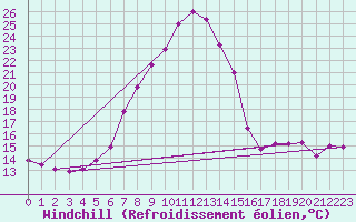 Courbe du refroidissement olien pour Stora Spaansberget