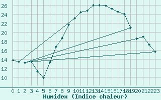 Courbe de l'humidex pour Wattisham
