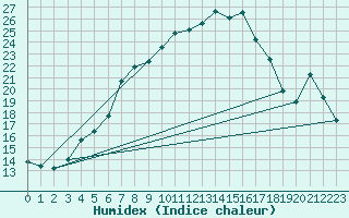 Courbe de l'humidex pour Aadorf / Tnikon