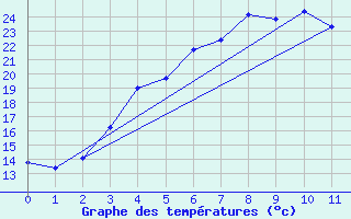 Courbe de tempratures pour Juva Partaala