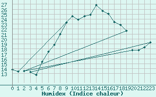 Courbe de l'humidex pour Manston (UK)