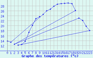 Courbe de tempratures pour Weiden