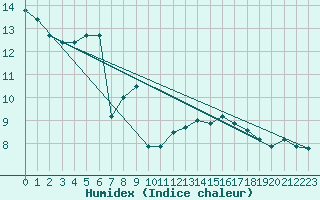 Courbe de l'humidex pour Prestwick Rnas