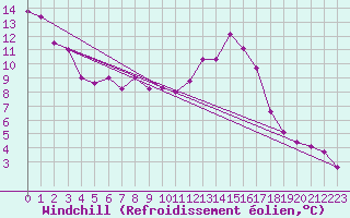Courbe du refroidissement olien pour Boulmer