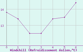 Courbe du refroidissement olien pour Kyritz