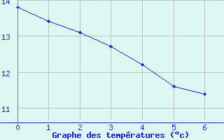 Courbe de tempratures pour Verges (Esp)