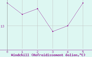 Courbe du refroidissement olien pour Kremsmuenster