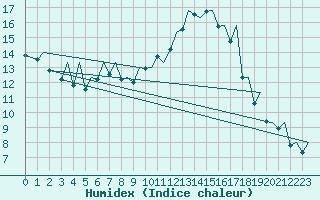 Courbe de l'humidex pour Payerne (Sw)