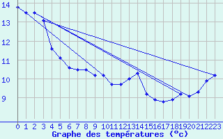 Courbe de tempratures pour Hohenpeissenberg