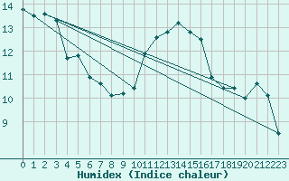 Courbe de l'humidex pour Le Touquet (62)