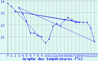 Courbe de tempratures pour Pointe de Chassiron (17)