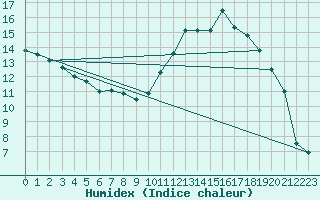 Courbe de l'humidex pour Montauban (82)