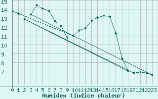 Courbe de l'humidex pour Die (26)