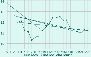 Courbe de l'humidex pour Toussus-le-Noble (78)