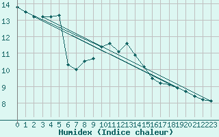 Courbe de l'humidex pour Meiningen