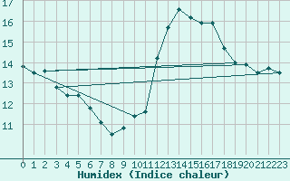 Courbe de l'humidex pour S. Valentino Alla Muta