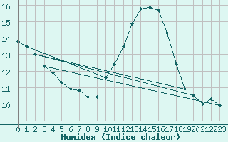 Courbe de l'humidex pour Perpignan Moulin  Vent (66)