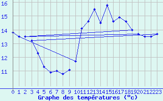 Courbe de tempratures pour Ile de Batz (29)