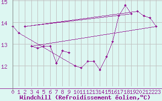 Courbe du refroidissement olien pour Douzens (11)