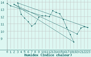 Courbe de l'humidex pour Scampton