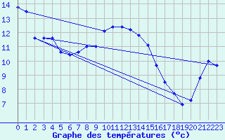 Courbe de tempratures pour Gardelegen