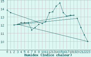 Courbe de l'humidex pour Dax (40)