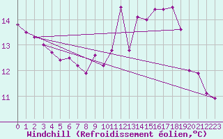 Courbe du refroidissement olien pour Buchs / Aarau