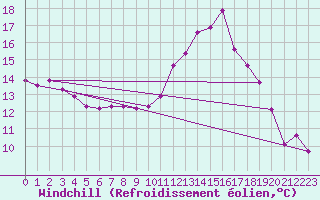 Courbe du refroidissement olien pour Chteaudun (28)