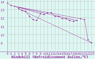 Courbe du refroidissement olien pour Sermange-Erzange (57)