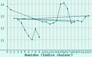 Courbe de l'humidex pour Capel Curig