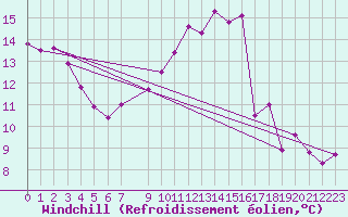 Courbe du refroidissement olien pour Trelly (50)