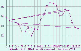 Courbe du refroidissement olien pour Breuillet (17)