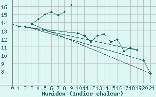 Courbe de l'humidex pour West Freugh