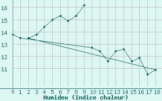 Courbe de l'humidex pour West Freugh