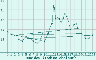 Courbe de l'humidex pour Guernesey (UK)