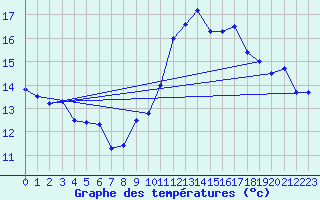 Courbe de tempratures pour Cap Pertusato (2A)